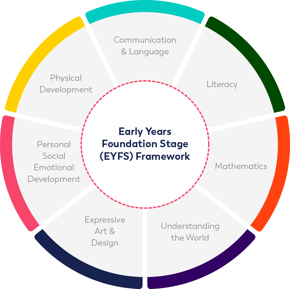 Discover Early Years - Early Years Foundation Stage (EYFS) Framework